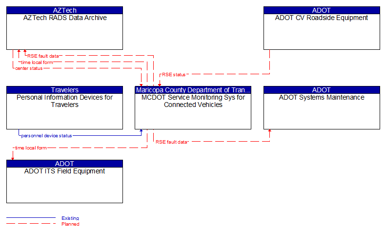 Context Diagram - MCDOT Service Monitoring Sys for Connected Vehicles