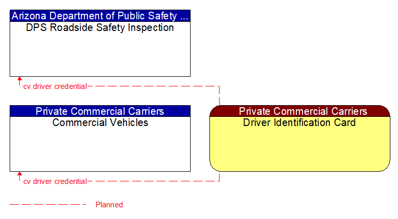 Context Diagram - Driver Identification Card
