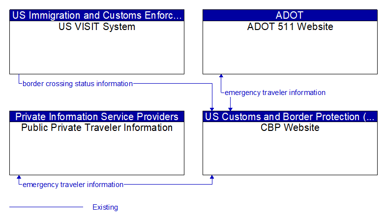 Context Diagram - CBP Website