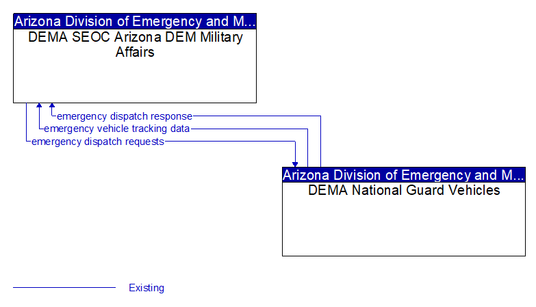 Context Diagram - DEMA National Guard Vehicles