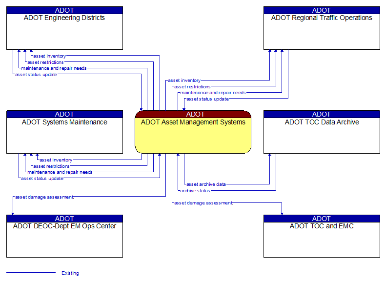 Context Diagram - ADOT Asset Management Systems