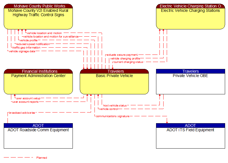 Context Diagram - Basic Private Vehicle