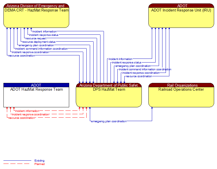 Context Diagram - DPS HazMat Team