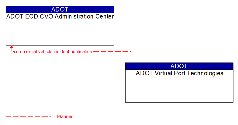 Context Diagram - ADOT Virtual Port Technologies