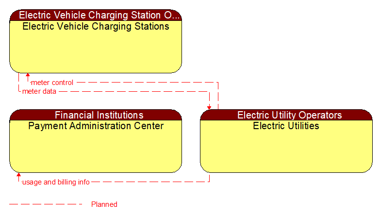 Context Diagram - Electric Utilities