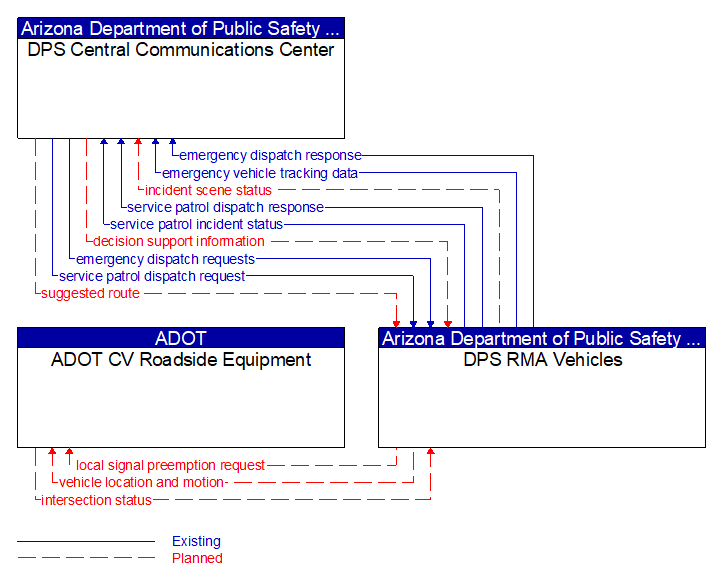 Context Diagram - DPS RMA Vehicles