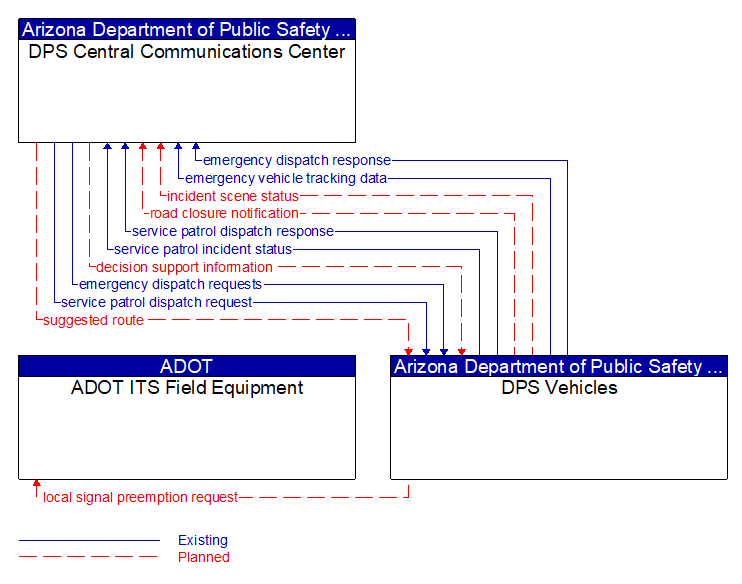 Context Diagram - DPS Vehicles
