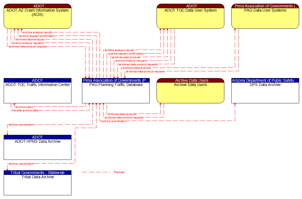Context Diagram - PAG Planning Traffic Database