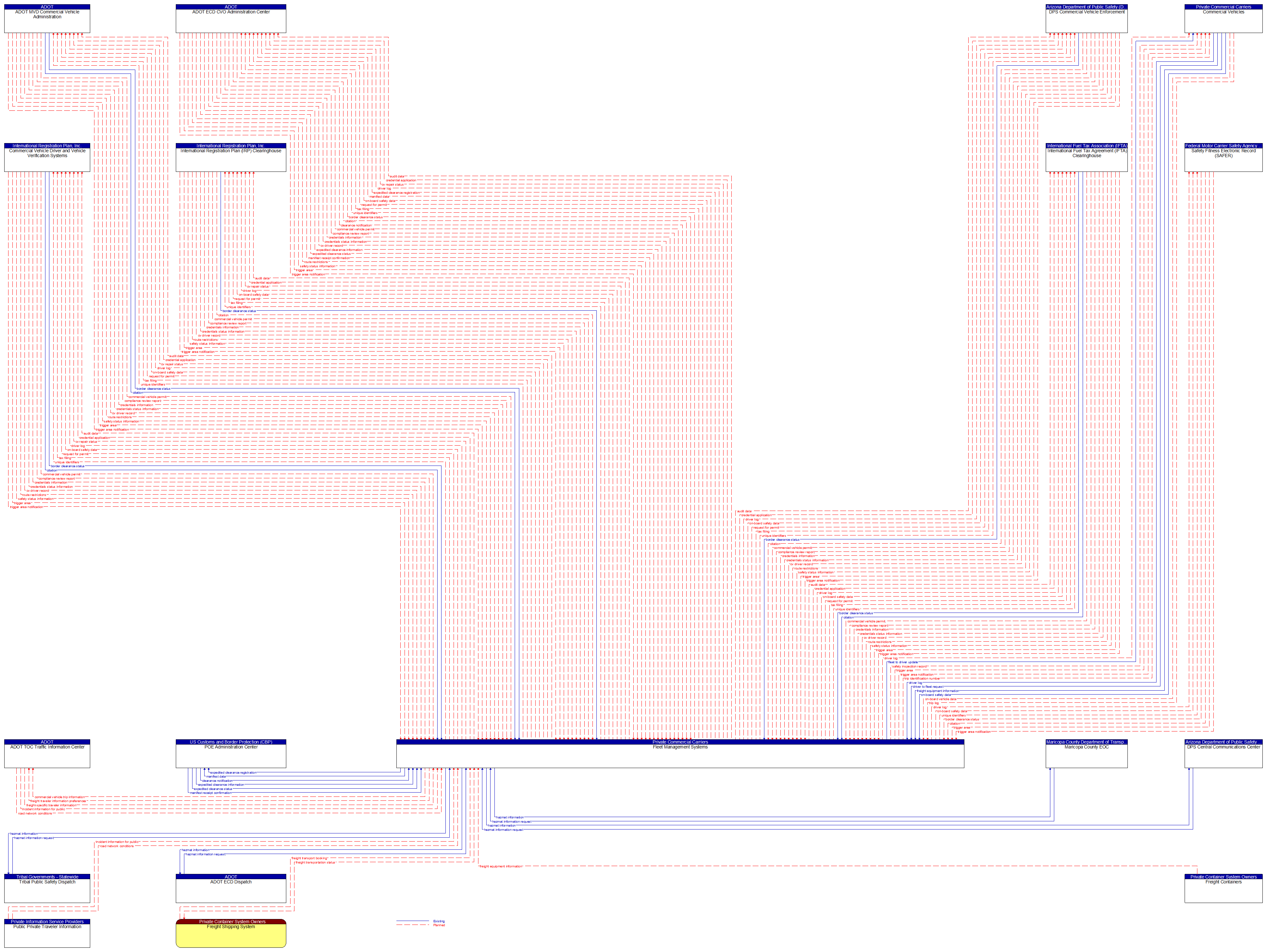 Context Diagram - Fleet Management Systems