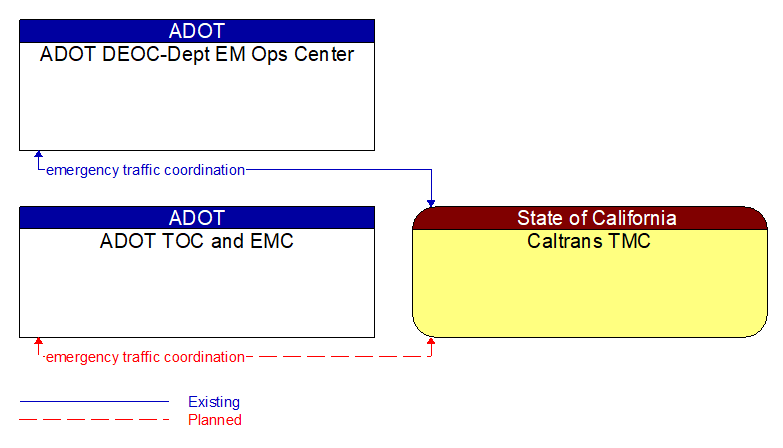 Context Diagram - Caltrans TMC