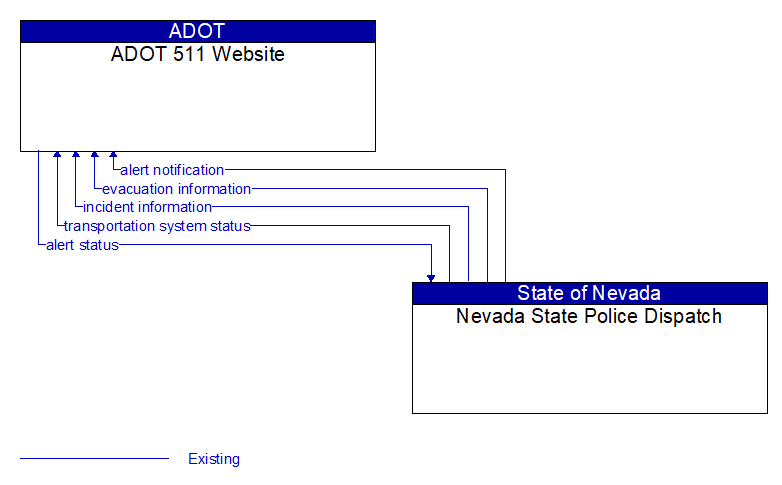 ADOT 511 Website to Nevada State Police Dispatch Interface Diagram