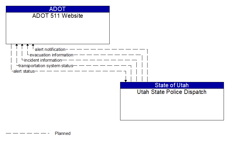 ADOT 511 Website to Utah State Police Dispatch Interface Diagram
