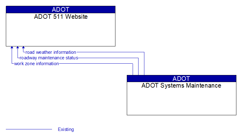 ADOT 511 Website to ADOT Systems Maintenance Interface Diagram