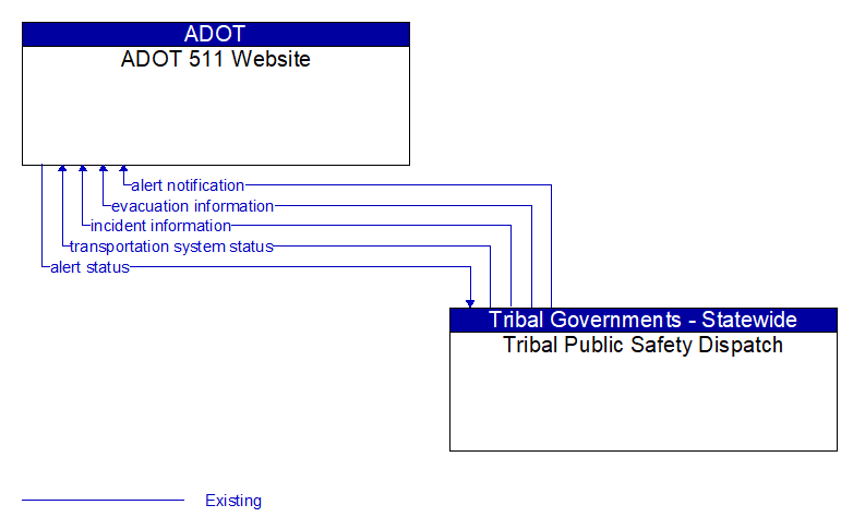 ADOT 511 Website to Tribal Public Safety Dispatch Interface Diagram