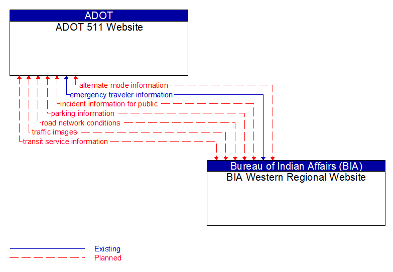 ADOT 511 Website to BIA Western Regional Website Interface Diagram