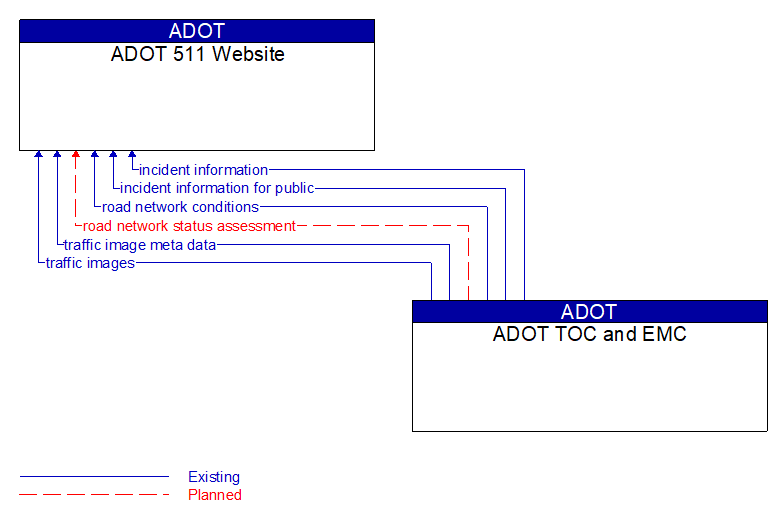 ADOT 511 Website to ADOT TOC and EMC Interface Diagram