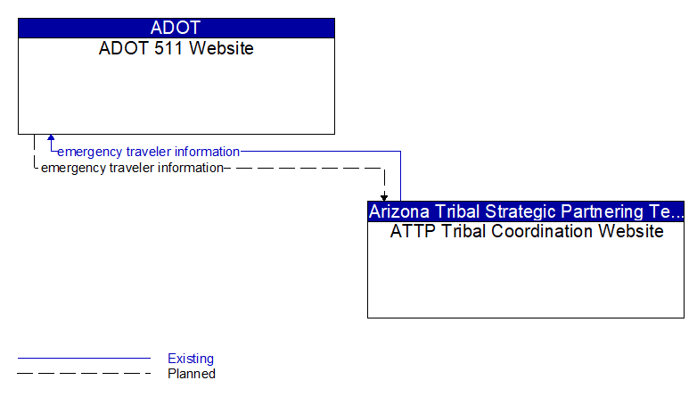 ADOT 511 Website to ATTP Tribal Coordination Website Interface Diagram