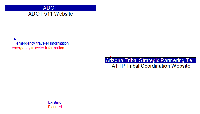 ADOT 511 Website to ATTP Tribal Coordination Website Interface Diagram