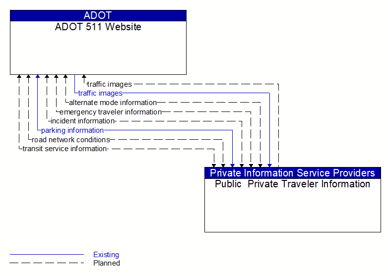ADOT 511 Website to Public  Private Traveler Information Interface Diagram