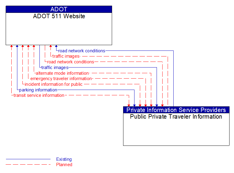 ADOT 511 Website to Public Private Traveler Information Interface Diagram