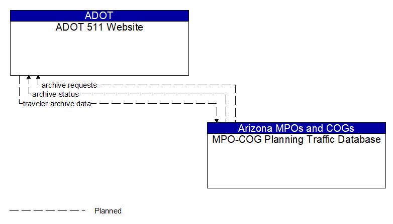 ADOT 511 Website to MPO-COG Planning Traffic Database Interface Diagram