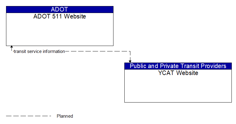 ADOT 511 Website to YCAT Website Interface Diagram
