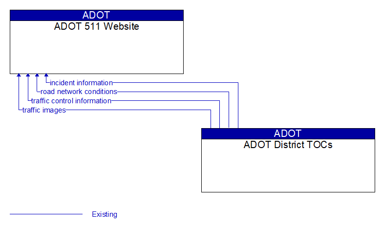 ADOT 511 Website to ADOT District TOCs Interface Diagram