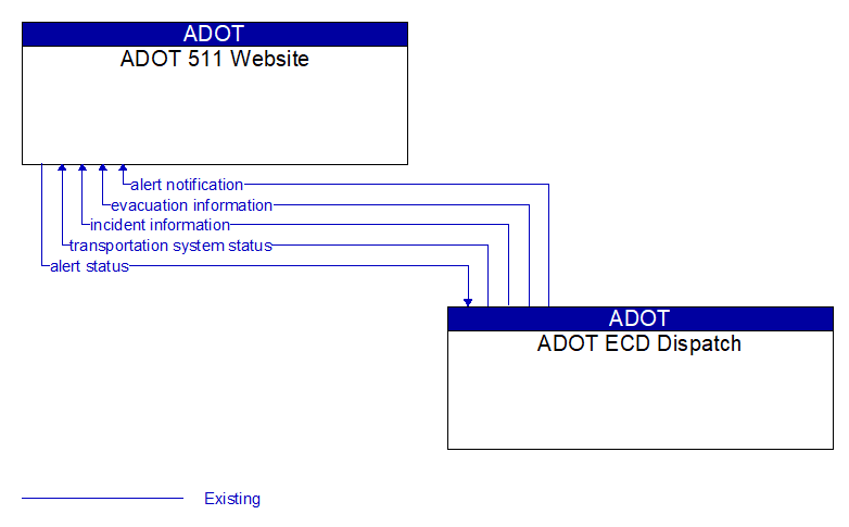 ADOT 511 Website to ADOT ECD Dispatch Interface Diagram