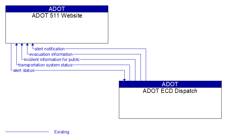 ADOT 511 Website to ADOT ECD Dispatch Interface Diagram