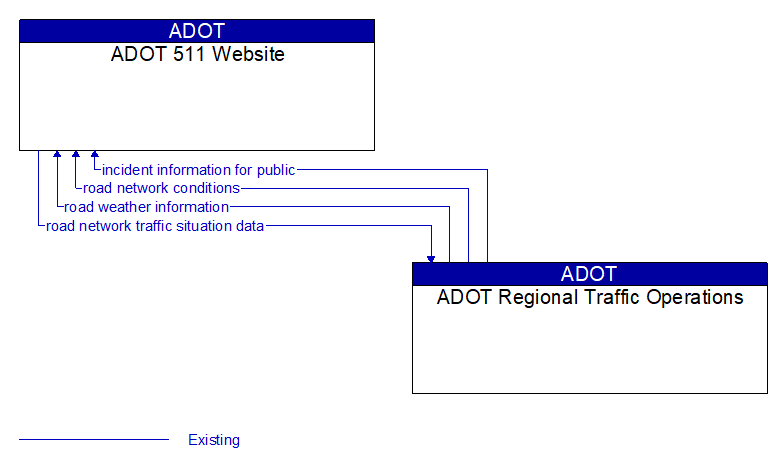 ADOT 511 Website to ADOT Regional Traffic Operations Interface Diagram