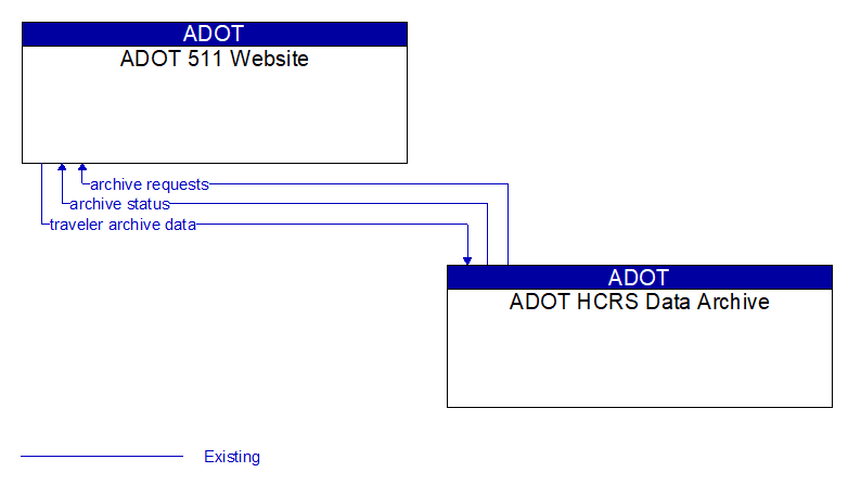 ADOT 511 Website to ADOT HCRS Data Archive Interface Diagram