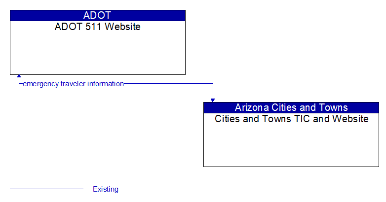 ADOT 511 Website to Cities and Towns TIC and Website Interface Diagram
