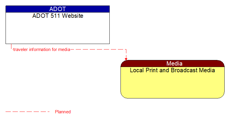 ADOT 511 Website to Local Print and Broadcast Media Interface Diagram