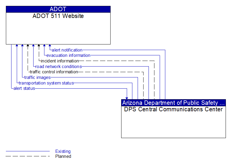 ADOT 511 Website to DPS Central Communications Center Interface Diagram