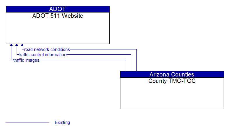 ADOT 511 Website to County TMC-TOC Interface Diagram