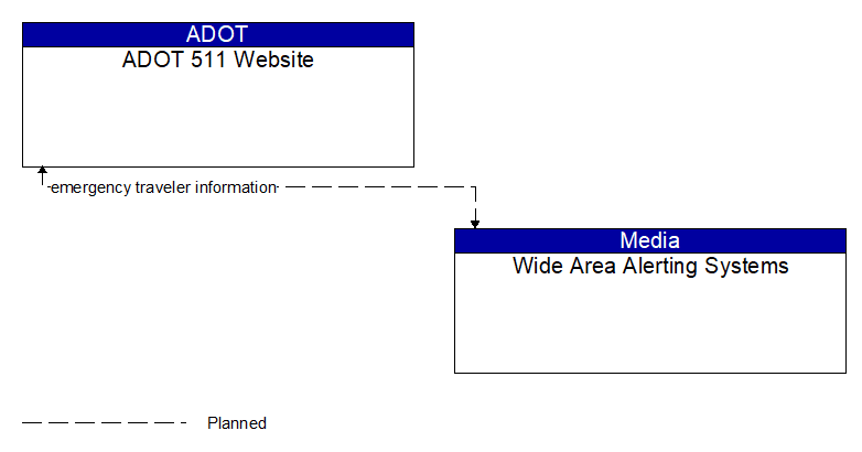 ADOT 511 Website to Wide Area Alerting Systems Interface Diagram