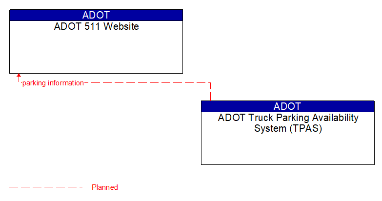 ADOT 511 Website to ADOT Truck Parking Availability System (TPAS) Interface Diagram