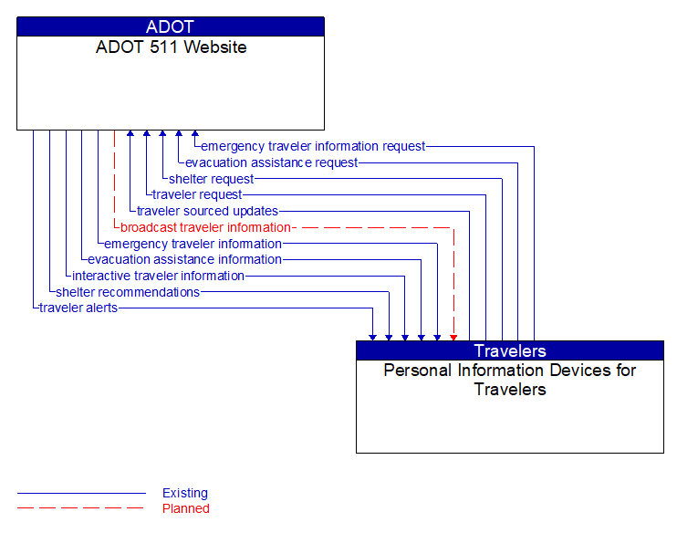 ADOT 511 Website to Personal Information Devices for Travelers Interface Diagram