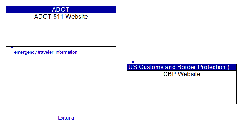 ADOT 511 Website to CBP Website Interface Diagram
