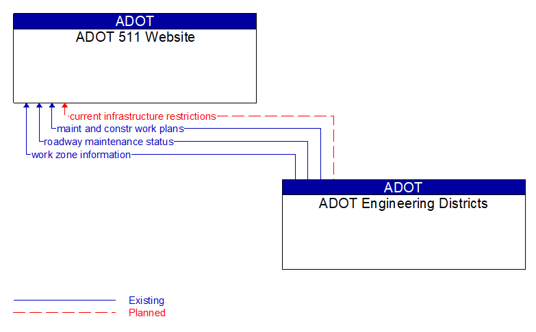 ADOT 511 Website to ADOT Engineering Districts Interface Diagram