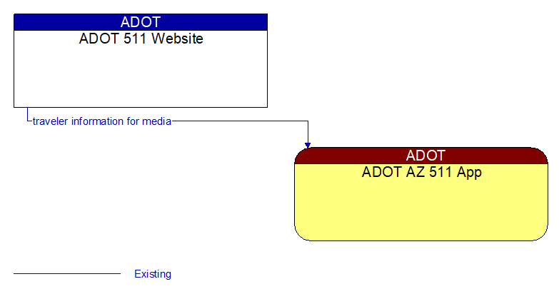 ADOT 511 Website to ADOT AZ 511 App Interface Diagram