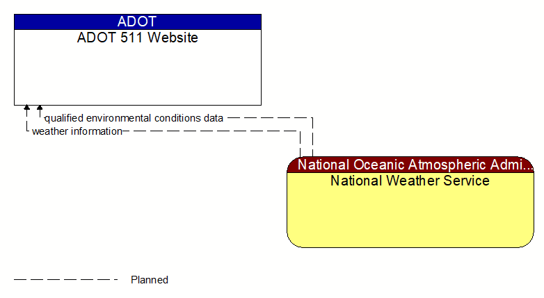 ADOT 511 Website to National Weather Service Interface Diagram