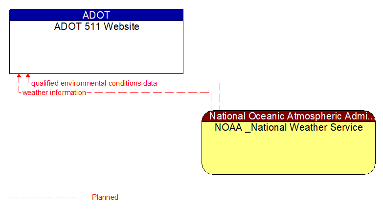 ADOT 511 Website to NOAA _National Weather Service Interface Diagram