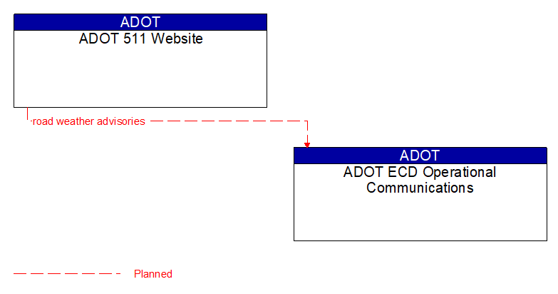 ADOT 511 Website to ADOT ECD Operational Communications Interface Diagram