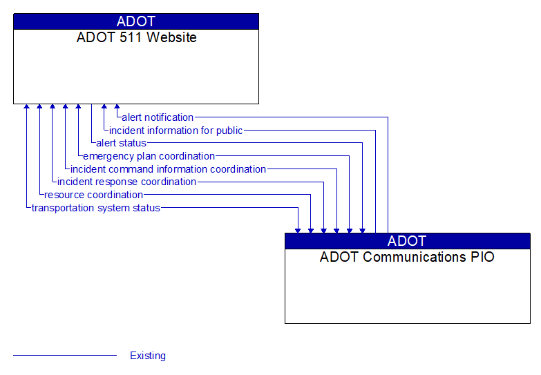 ADOT 511 Website to ADOT Communications PIO Interface Diagram