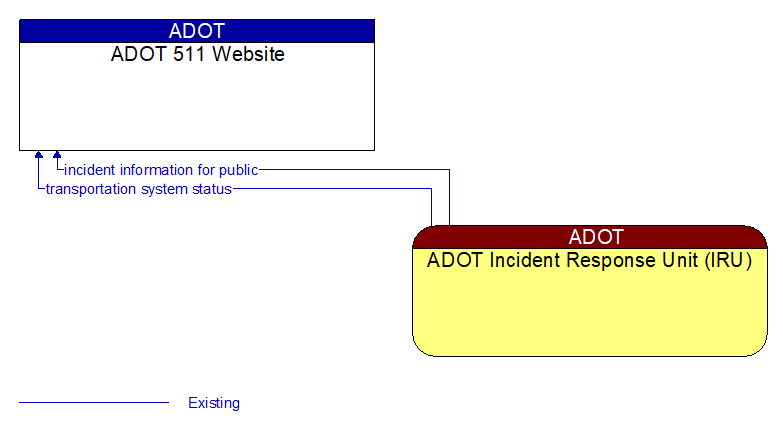 ADOT 511 Website to ADOT Incident Response Unit (IRU) Interface Diagram