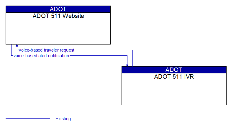 ADOT 511 Website to ADOT 511 IVR Interface Diagram