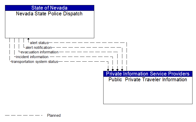 Nevada State Police Dispatch to Public  Private Traveler Information Interface Diagram