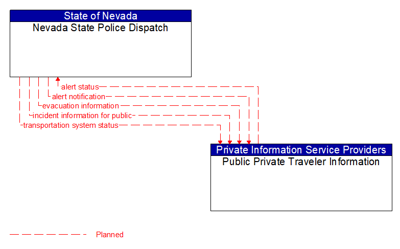Nevada State Police Dispatch to Public Private Traveler Information Interface Diagram