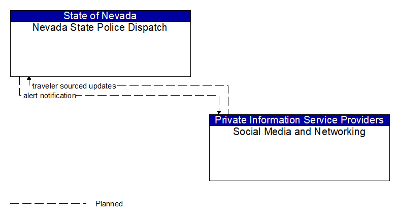 Nevada State Police Dispatch to Social Media and Networking Interface Diagram
